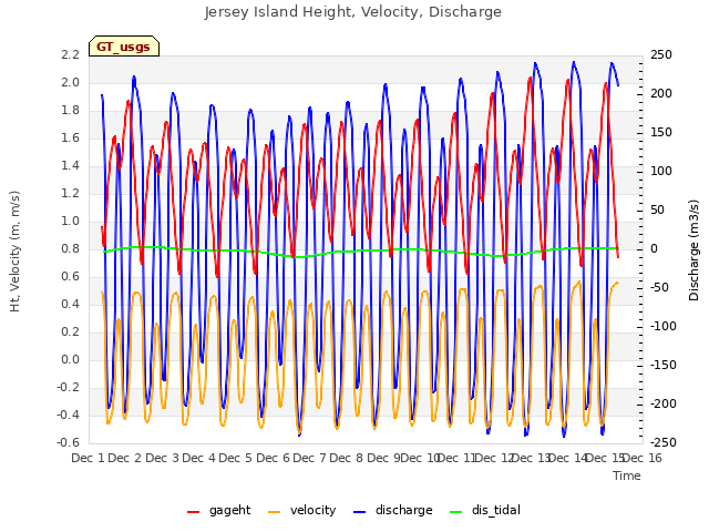 plot of Jersey Island Height, Velocity, Discharge