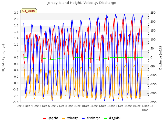 plot of Jersey Island Height, Velocity, Discharge