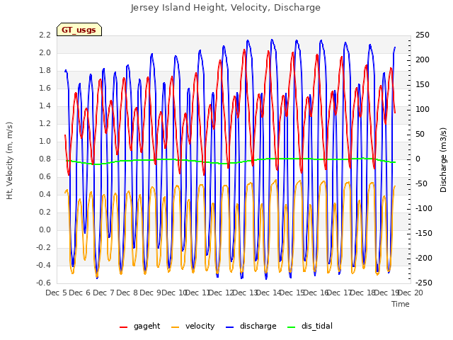 plot of Jersey Island Height, Velocity, Discharge