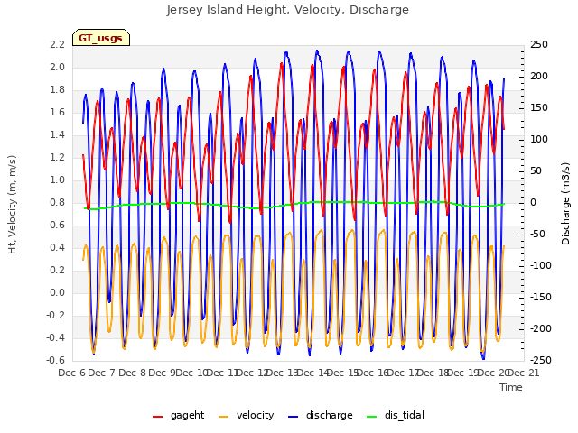 plot of Jersey Island Height, Velocity, Discharge