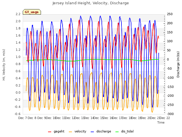 plot of Jersey Island Height, Velocity, Discharge