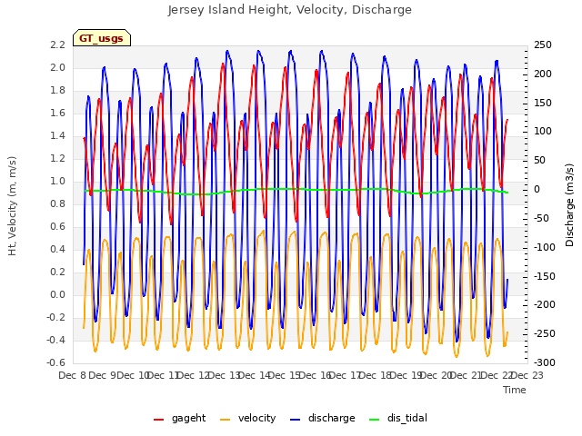 plot of Jersey Island Height, Velocity, Discharge