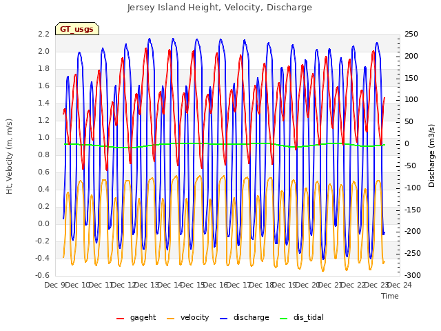 plot of Jersey Island Height, Velocity, Discharge