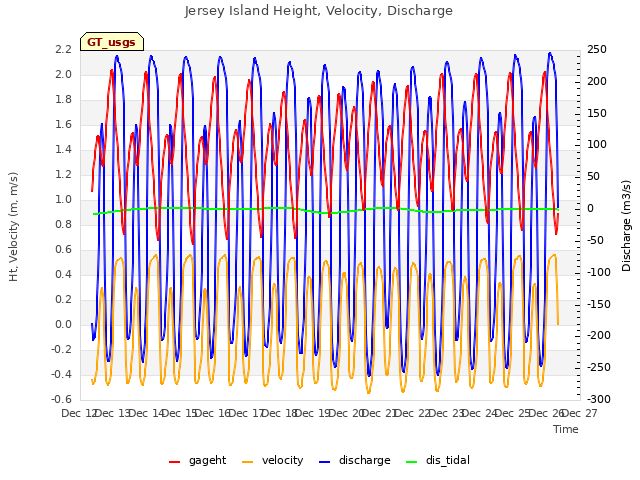 plot of Jersey Island Height, Velocity, Discharge