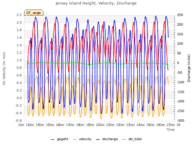 plot of Jersey Island Height, Velocity, Discharge