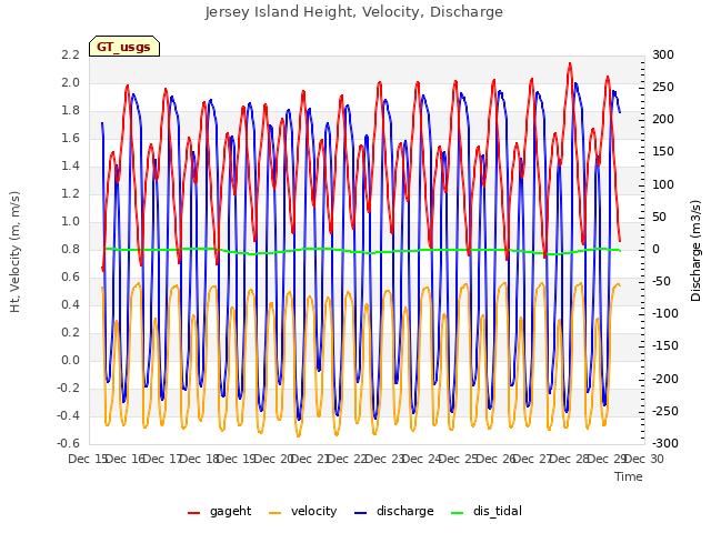 plot of Jersey Island Height, Velocity, Discharge