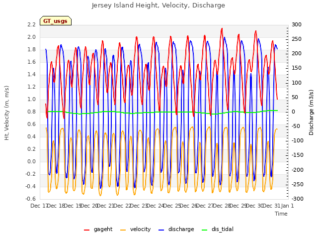 plot of Jersey Island Height, Velocity, Discharge