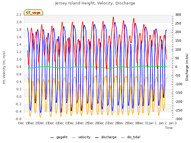 plot of Jersey Island Height, Velocity, Discharge