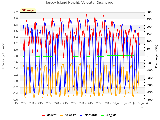 plot of Jersey Island Height, Velocity, Discharge