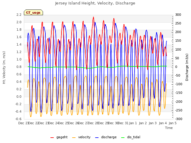 plot of Jersey Island Height, Velocity, Discharge
