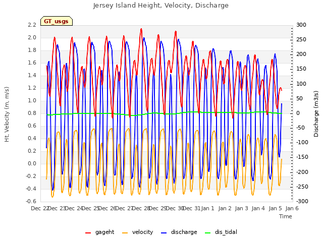 plot of Jersey Island Height, Velocity, Discharge