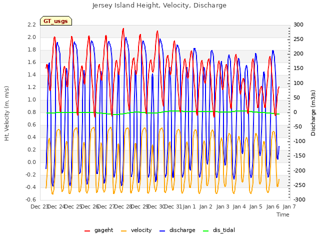 plot of Jersey Island Height, Velocity, Discharge