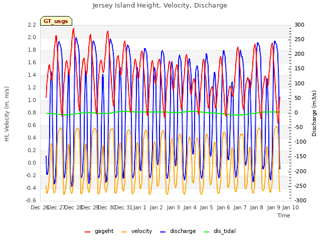 plot of Jersey Island Height, Velocity, Discharge