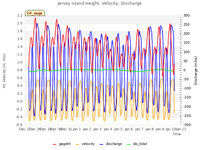 plot of Jersey Island Height, Velocity, Discharge