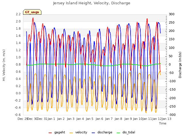 plot of Jersey Island Height, Velocity, Discharge