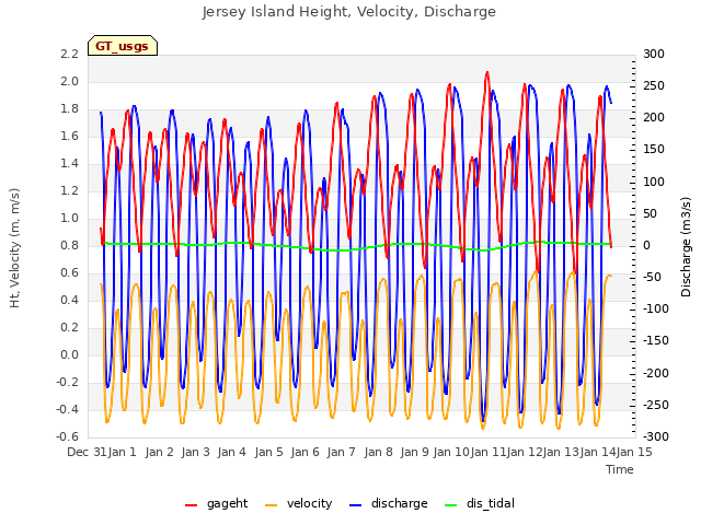 plot of Jersey Island Height, Velocity, Discharge