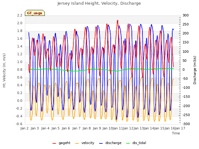 plot of Jersey Island Height, Velocity, Discharge