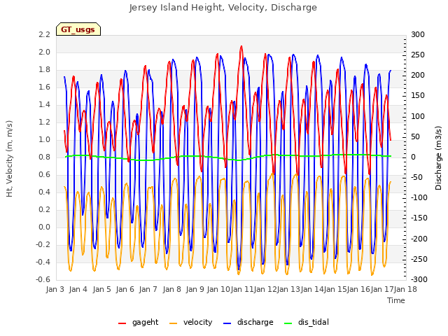 plot of Jersey Island Height, Velocity, Discharge