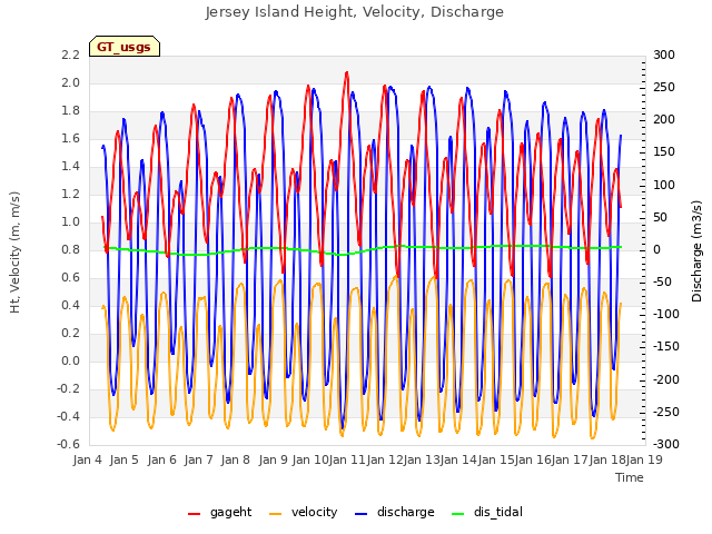 plot of Jersey Island Height, Velocity, Discharge