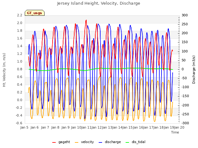 plot of Jersey Island Height, Velocity, Discharge