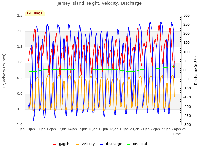 plot of Jersey Island Height, Velocity, Discharge