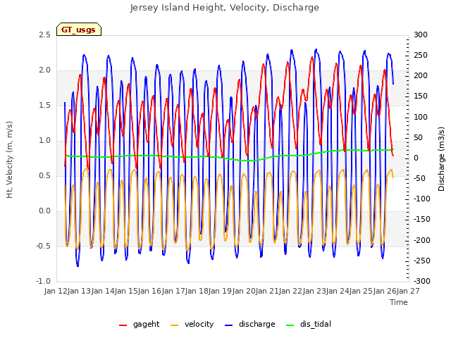 plot of Jersey Island Height, Velocity, Discharge