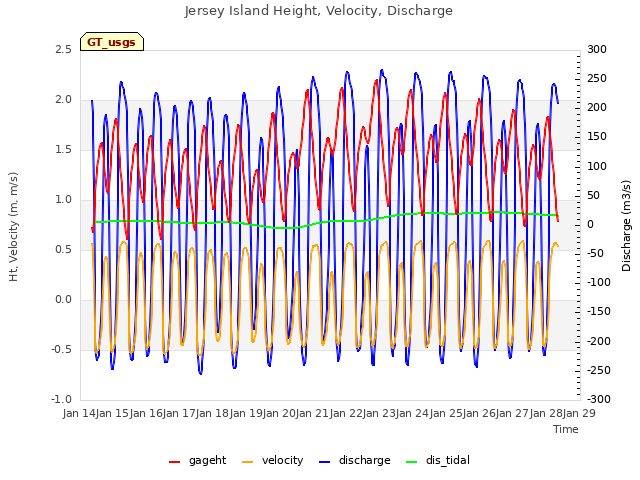 plot of Jersey Island Height, Velocity, Discharge