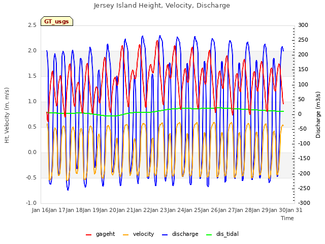 plot of Jersey Island Height, Velocity, Discharge