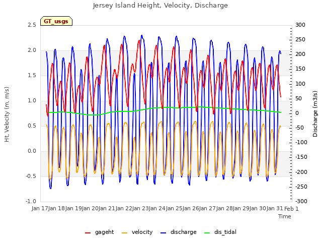 plot of Jersey Island Height, Velocity, Discharge