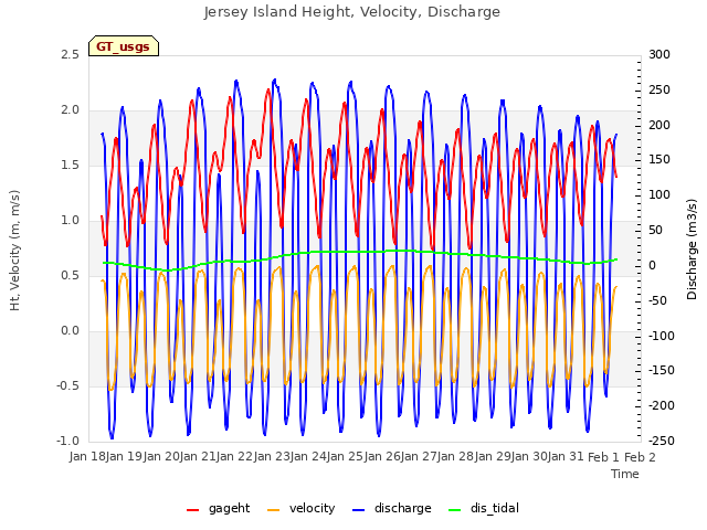 plot of Jersey Island Height, Velocity, Discharge