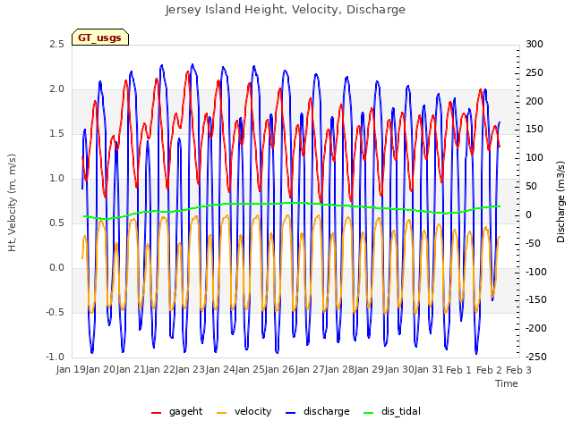 plot of Jersey Island Height, Velocity, Discharge