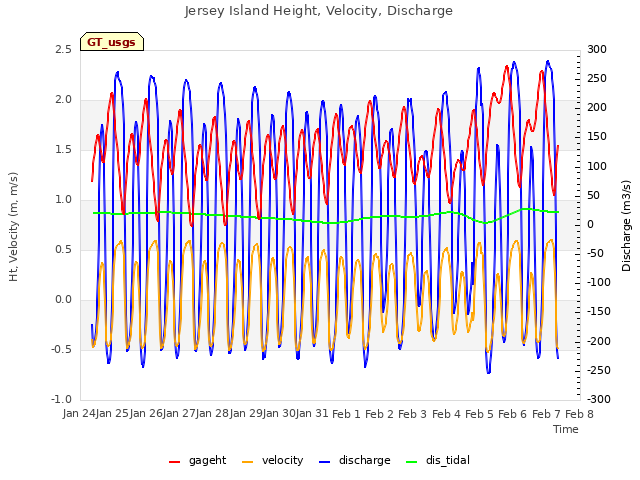 plot of Jersey Island Height, Velocity, Discharge