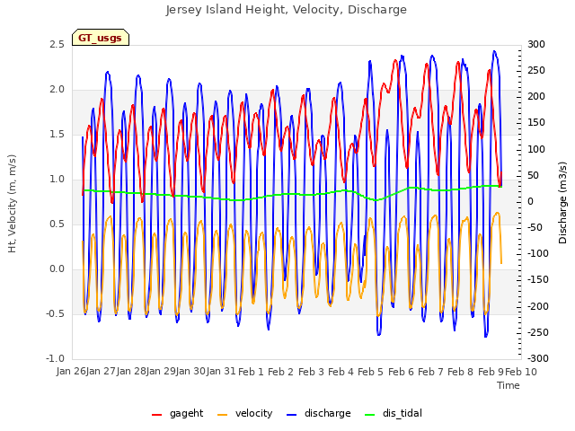 plot of Jersey Island Height, Velocity, Discharge