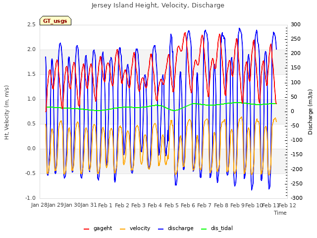 plot of Jersey Island Height, Velocity, Discharge