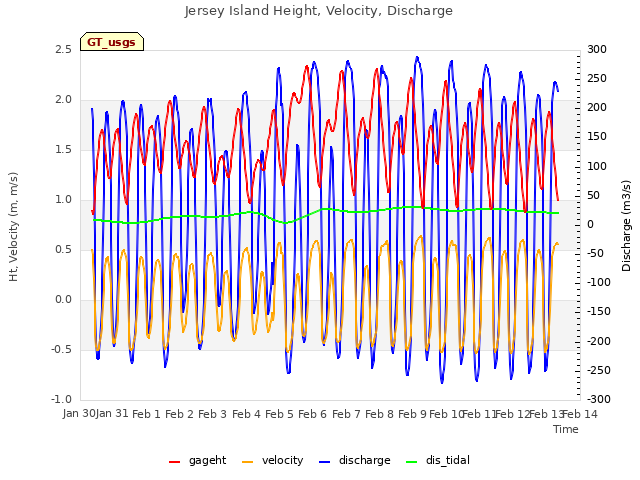 plot of Jersey Island Height, Velocity, Discharge