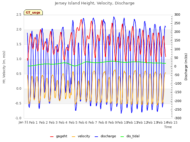 plot of Jersey Island Height, Velocity, Discharge