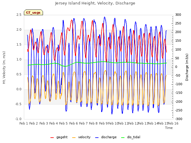 plot of Jersey Island Height, Velocity, Discharge