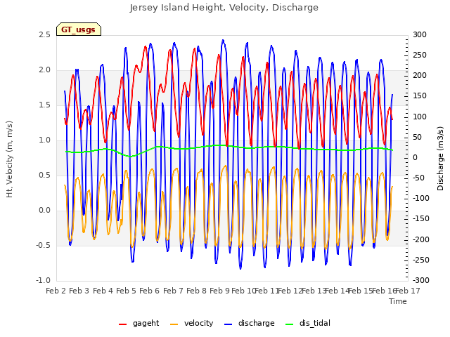 plot of Jersey Island Height, Velocity, Discharge