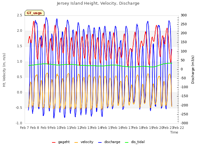 plot of Jersey Island Height, Velocity, Discharge