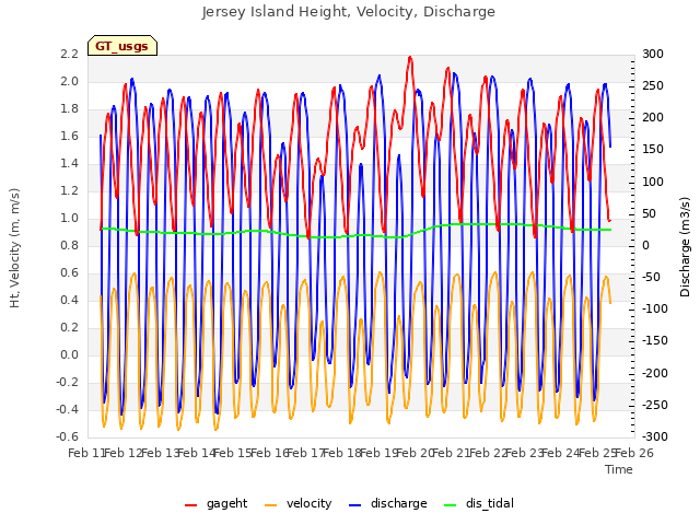 plot of Jersey Island Height, Velocity, Discharge