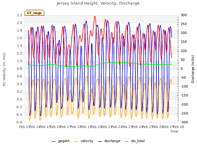 plot of Jersey Island Height, Velocity, Discharge