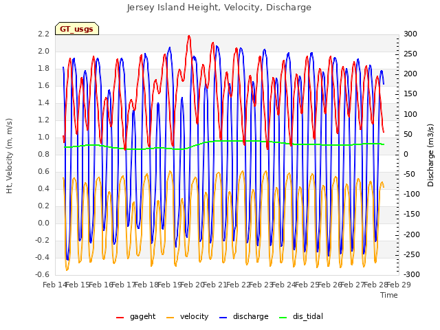 plot of Jersey Island Height, Velocity, Discharge