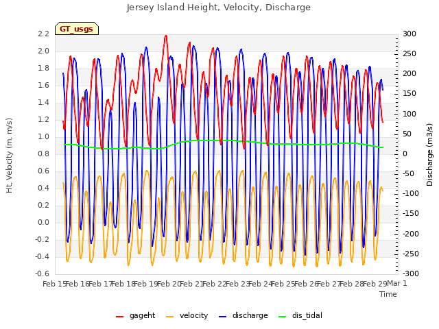 plot of Jersey Island Height, Velocity, Discharge