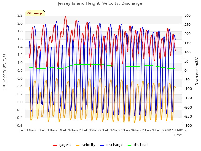 plot of Jersey Island Height, Velocity, Discharge