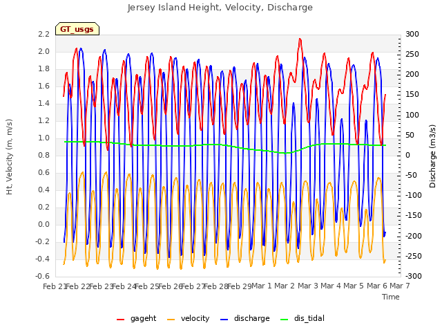 plot of Jersey Island Height, Velocity, Discharge