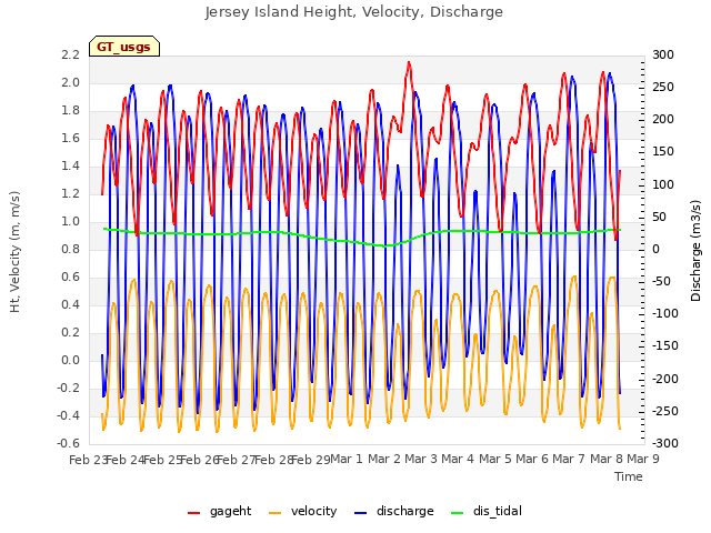 plot of Jersey Island Height, Velocity, Discharge