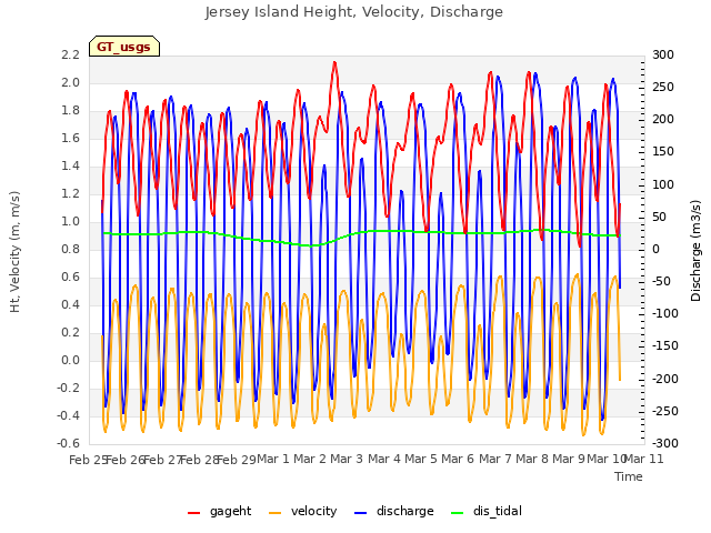 plot of Jersey Island Height, Velocity, Discharge