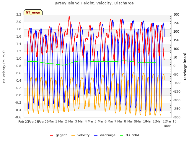 plot of Jersey Island Height, Velocity, Discharge