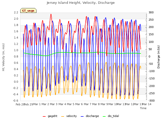 plot of Jersey Island Height, Velocity, Discharge