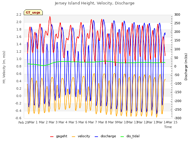 plot of Jersey Island Height, Velocity, Discharge